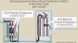 Fig. 1. Equipment grounding conductors must be sized not smaller than shown in Table 250.122; however, they are not required to be larger than the phase conductors.