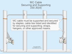 Fig. 1. Secured means &ldquo;fastened&rdquo; such as with a strap or tie wrap; supported means &ldquo;held&rdquo; such as with a hanger or run through a hole in a stud, joist, or rafter.