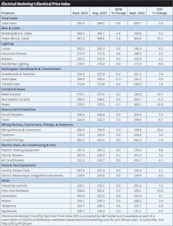 Table 1. Although prices were returning to near normal levels in many electrical product categories, prices for power cable and metal conduit are still off the charts. According to Electrical Marketing&rsquo;s Electrical Price Index (EPI), the power wire &amp; cable category is up 25.1% year-over year (YOY), and the metal conduit category is up 14.7%.