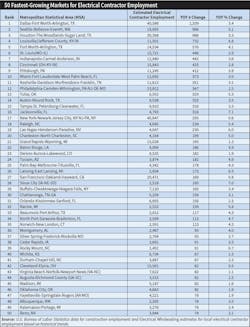 Table 2. Employment at electrical contractors continues to grow, but it has fallen off 2022&rsquo;s torrid pace. Last year, five MSAs had YOY employment increases of at least 1,000 employees (Chicago, Houston, Dallas, Los Angeles, and Seattle). In 2023, only the Dallas metro showed an increase of more than 1,000 employees through September 2023.