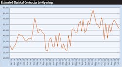 Fig. 2. Even though employment at electrical contracting companies is at near-record levels, contractors are still looking for more employees. According to EC&amp;M estimates using the Job Openings &amp; Labor Turnover Survey (JOLTS) data from the U.S. Bureau of Labor Statistics, nationally contractors had an estimated 32,400 openings for electricians and 46,800 total job openings overall.