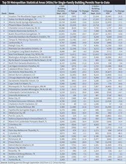 Table 3. Although single-family building permits were down through 3Q 2023 in most major markets, Texas homebuilders will still be insanely busy in 2024, judging from the most recent permit data. Single-family building permits in the Houston, Dallas, Austin, and San Antonio metropolitan statistical areas (MSAs) totaled 90,518 through September 2023.