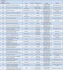 Table 4. Electric vehicle battery plants, data centers, and large school/university projects are amongst the largest trophy jobs now underway or in the planning process.