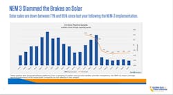 Fig. 2. CALSSA reveals that YOY sales ending in September were down 77%.