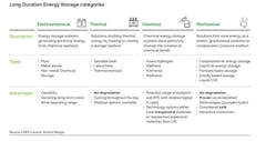 The NYSERDA is funding four projects employing a range of technologies involving long-duration energy storage, as summarized in a November 2023 study from the LDES Council.