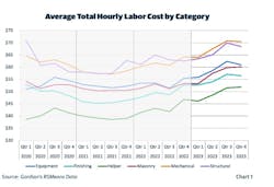 Construction wages appear to have spiked beginning in early 2023, according to Gordian data..