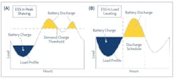 Fig. 2. Energy storage can provide the source of electricity to offset spikes to limit the demand the grid sees.