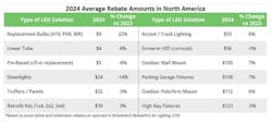 Fig. 2. As of 2024, the best rebates are still for LEDs replacing HID luminaires, such as high bays and pole lights.