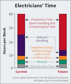 Fig. 2. Comparing NVTA and VTA activities with categories, before and after improvement.