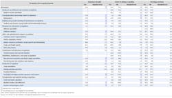 Power line, installation, maintenance and repair, and construction and extraction workers are more constrained on the choice of whether to sit or stand when working on average compared to other workers.