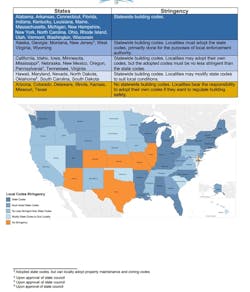 According to Safer + Simpler Missouri, St. Louis County and the state of Missouri generally rank low on measures of stringency when it comes to building codes and their enforcement.