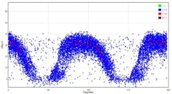 Fig. 7a. Phase-resolved plot of the contaminated termination.