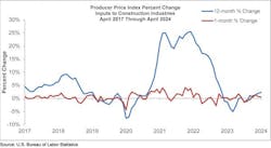 PPI percent change