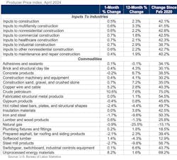 Producer Price Index April 2024