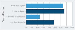 Fig. 4. Nonfatal work injuries caused by exposure to electrical injuries by worker years of service.