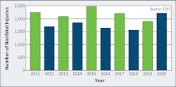 Fig. 3. Nonfatal electrical injury statistics.