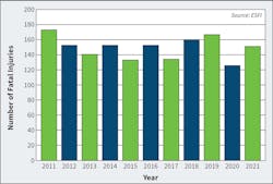 Fig. 2. Electrical fatalities statistics.