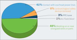 Fig. 1. Forty-eight percent of reported fatalities occurred while working with or near live electrical parts.