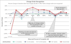 Fig. 3. Data shows that change-order behavior is similar no matter the size, scope, or type of job.