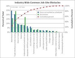 Fig. 2. Four types of job-site obstacles accounted for 60% (cumulatively) of obstacles industry-side: absenteeism, area not ready, trade interference, and material issues.