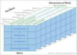 Fig. 1. Understanding and mastering the &ldquo;work cube&rdquo; will improve job-site productivity.