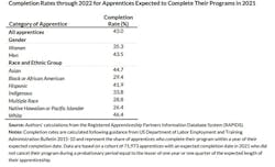 Data from the DOL&apos;s report, &apos;Apprenticeship as a Tool to Improve Diversity in Construction; What Do the Literature, Current Strategies, and Recent Data Tell Us?&apos; shows that non-white male participants in all apprenticeships may complete programs at a lower rate.