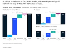 Findings from a recent McKinsey &amp; Co. report show that by 2032, a sum of 740,000 jobs will result from new hires.