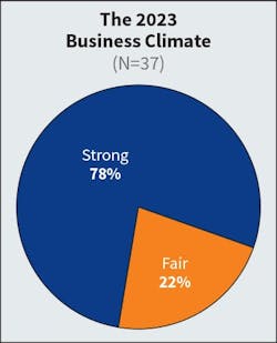 Fig. 1. The number of firms characterizing the current business climate as &ldquo;strong&rdquo; skyrocketed last year, increasing from 57% in 2022 to 91% in 2023. This year, that number tempered a bit to nearly 80%.