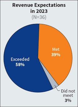 Fig. 2. Last year, optimistic forecasts bounced back &mdash; with 66% of respondents expecting to exceed expectations compared to 43% in 2022. This year, that number fell somewhere in the middle at 58%.