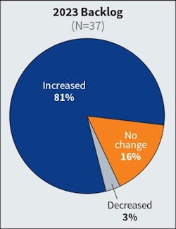 Fig. 3. The numbers here remained steady for the last few years when it comes to change in backlog. The number of firms reporting an increase in 2023 was 81% compared to 83% in 2022 and 86% in 2021.