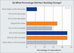 Fig. 4. Two-thirds of firms reported an increase in backlog of 6% or more in 2023.