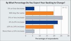 Fig. 6. Nearly half of respondents expect an increase in backlog of 5% to 9% in 2024.