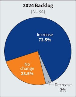 Fig. 5. The number of firms forecasting an increase in backlog for the current year decreased slightly &mdash; from 82% in last year&rsquo;s survey to nearly 74% this year.