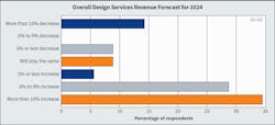 Fig. 7. One in three Top 40 firms expect an increase in revenues this year of 10% or more. Another 25% anticipate a 6% to 9% improvement. However, 34% expect either a decline or for conditions to remain flat.