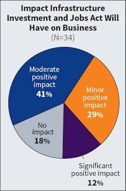 Fig. 8. Approximately 70% of Top 40 firms expect infrastructure legislation to have a &ldquo;minor&rdquo; or &ldquo;moderate&rdquo; positive impact on their business. This is similar to the past two surveys in which 71% in 2023 and 70% in 2022 answered as such.