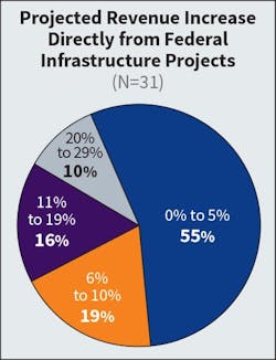 Fig. 9. Like last year (56%), a little over half of survey respondents (55%) anticipated no more than a 5% revenue increase in new project revenue tied to federal infrastructure funds.