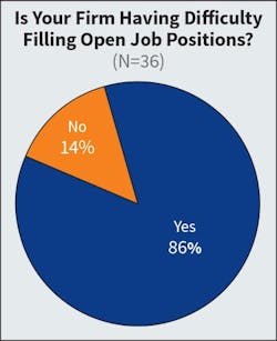 Fig. 10. Not surprisingly, the number of survey respondents experiencing staffing issues remained high at 86% but slightly less than previous years (92% in 2022 and 94% in 2023).