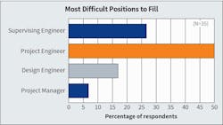 Fig. 11. For the fourth year in a row, &ldquo;project engineer&rdquo; topped the list as &ldquo;most difficult job title to fill&rdquo; for Top 40 firms followed by &ldquo;supervising engineer.&rdquo;