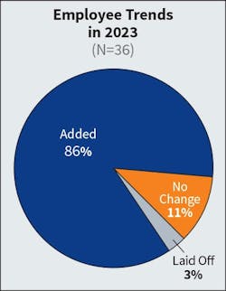 Fig. 12. The number of Top 40 adding head count in 2023 (86%) decreased slightly from the previous year (92%).