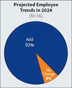 Fig. 13. After a never-before-seen 100% of firms indicated they planned to add head count last year, that number dropped slightly with this year&rsquo;s survey to 92%.