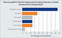 Fig. 14. When it comes to augmented reality (AR) adoption, Top 40 firms seem to be consistent. Last year, 49% of Top 40 firms said they were already using AR compared to 42% this year.