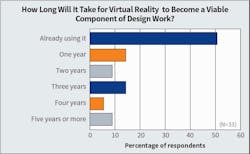 Fig. 15. Virtual reality adoption stayed about the same as the past two year&rsquo;s of survey results &mdash; rising slightly from 50% in 2023 to 52% this year among firms saying that they&rsquo;re already using the technology.