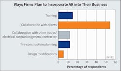 Fig. 16. As has been the case for the past many years, Top 40 firms already using this technology frequently indicated they plan to use AR for &ldquo;collaboration with their own clients.&rdquo;