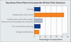 Fig. 17. Mirroring last year&rsquo;s responses, Top 40 firms that are already using this technology overwhelmingly indicated they plan to use VR for &ldquo;collaboration with their own clients.&rdquo;