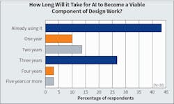 Fig. 18. Whereas AR and VR enhance real-world objects on a virtual platform to create immersive environments, artificial intelligence (AI) enables computer applications to mimic human-like intelligence and resolve problems, make predictions, and provide solutions. When asked when they expected AI to become a viable component of electrical design work &mdash; the first year we have asked this question &mdash; 43% of respondents indicated they were already using it.