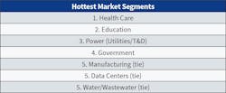 Table 1. Again this year, &ldquo;health care&rdquo; retained its No. 1 spot as the hottest market, but &ldquo;education&rdquo; surpassed &ldquo;power,&rdquo; moving into the second spot.