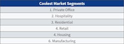 Table 2. As for the coolest markets, private office had the greatest number of responses, followed by hospitality, residential, retail, housing, and manufacturing.