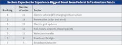 Table 3. Top 40 firms identified several sectors they felt would produce the biggest increase in new project activity in 2024 from federal infrastructure dollars. Taking the top spot again this year, electric vehicle charging infrastructure was followed by renewables, and electric grid updates.