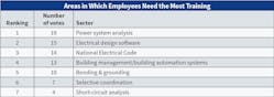 Table 5. Again this year, Top 40 firms report the need for training in various areas, but especially related to power system analysis, electrical design software, and the NEC.