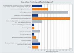 Fig. 19. How do Top 40 firms plan to harness the power of AI going forward? The first time asking this question, the greatest number of Top 40 survey respondents noted plans to use AI to optimize processes/improve efficiency and for marketing/promotions.